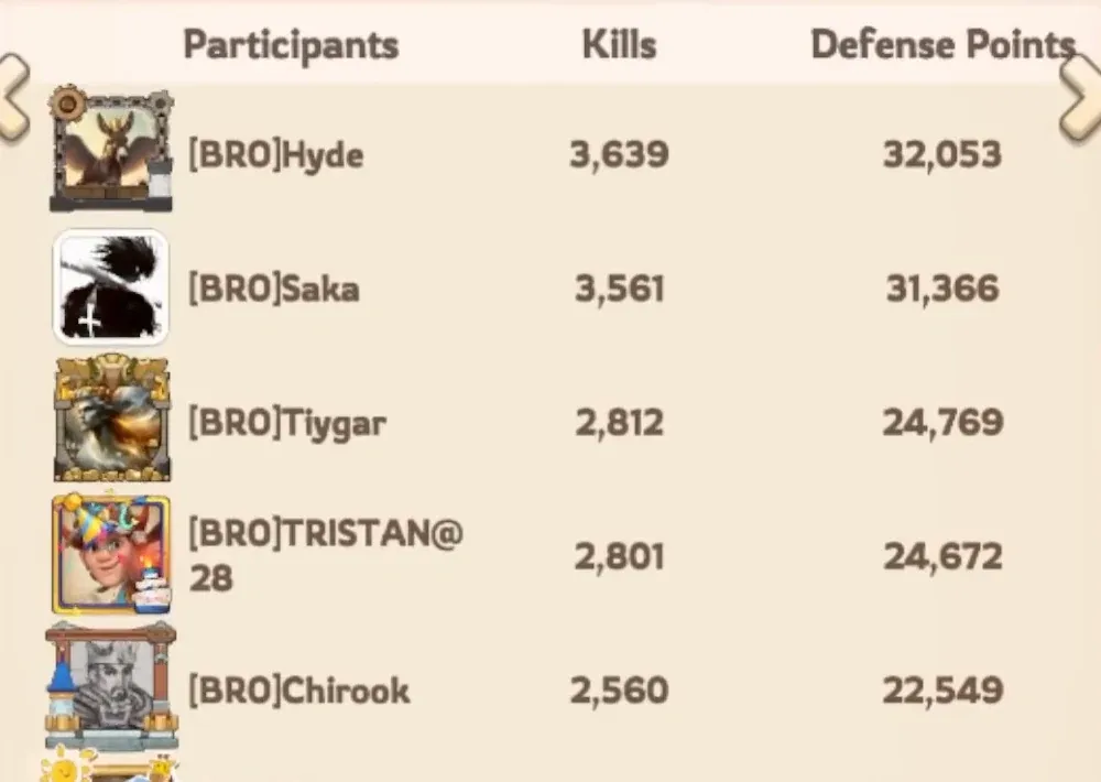 Kingshot battle report table listing alliance members with their individual kill counts and defense points from a single Viking Vengeance wave